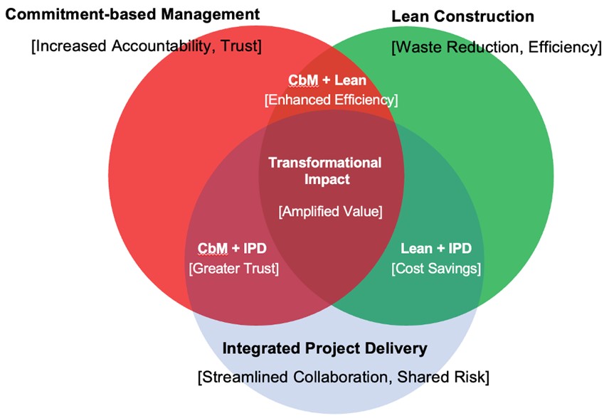 venn diagram showcasing the relationship between commitment-based management, lean construction, and integrated project delivery