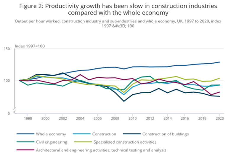 Line chart, showcasing productivity growth has Sloan in construction industry, compared to the whole economy