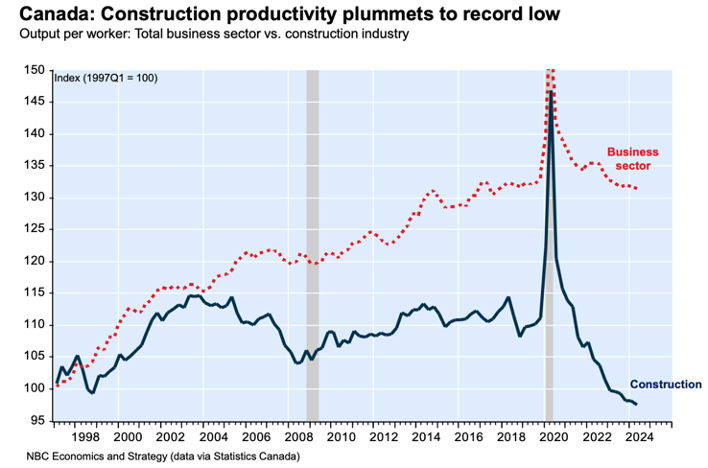 Line chart showcasing construction productivity plummets to record low