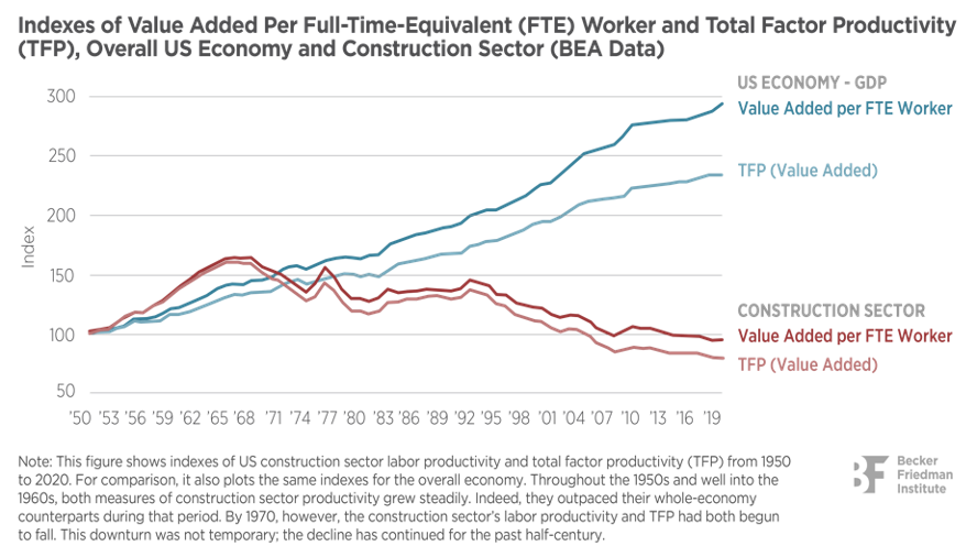 Line chart, showcasing value added per full-time equivalent, worker and total factor productivity for the construction sector compared to the US economy